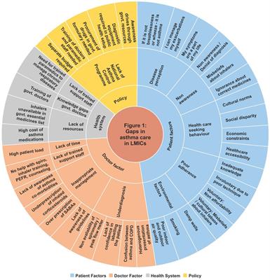 Gaps in asthma diagnosis and treatment in low- and middle-income countries